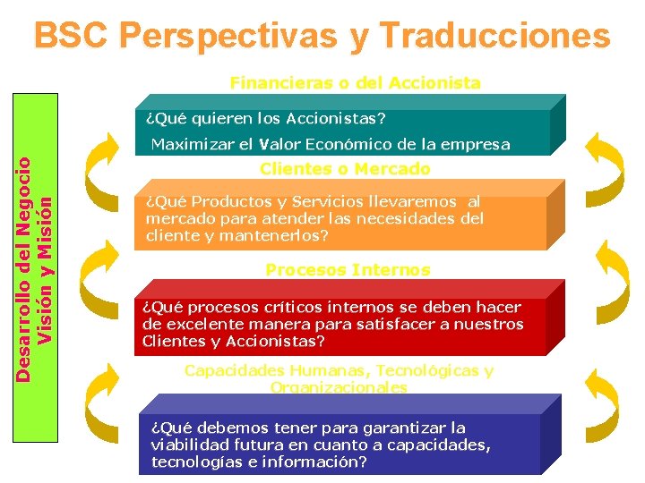 Desarrollo del Negocio Visión y Misión BSC Perspectivas y Traducciones Financieras o del Accionista