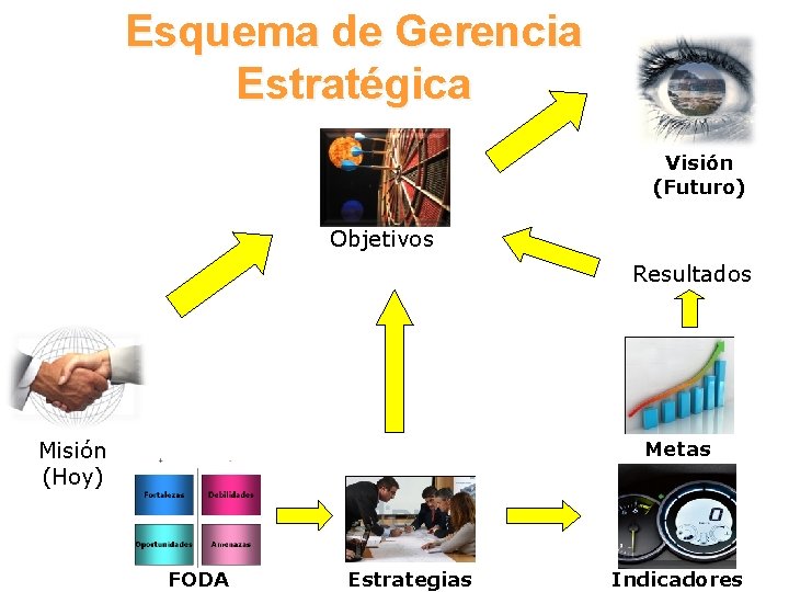 Esquema de Gerencia Estratégica Visión (Futuro) Objetivos Resultados Metas Misión (Hoy) FODA Estrategias Indicadores