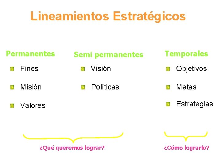 Lineamientos Estratégicos Permanentes Semi permanentes Temporales Fines Visión Objetivos Misión Políticas Metas Valores ¿Qué