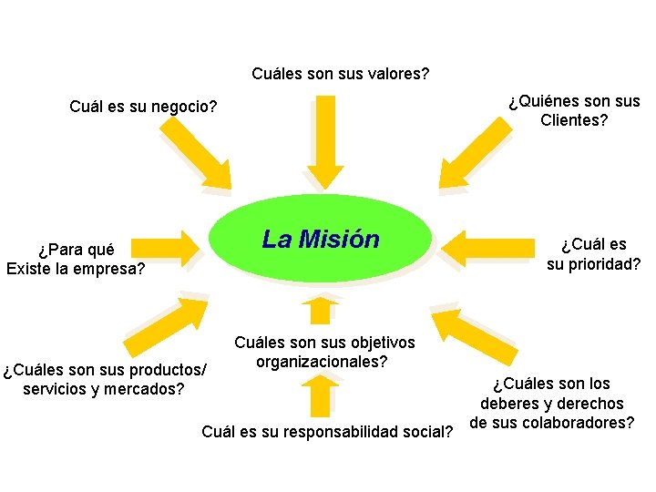 ¿Cuáles son sus valores? ¿Quiénes son sus Clientes? ¿Cuál es su negocio? ¿Para qué