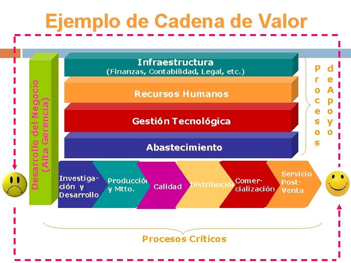 Desarrollo del Negocio (Alta Gerencia) Ejemplo de Cadena de Valor Infraestructura P d (Finanzas,