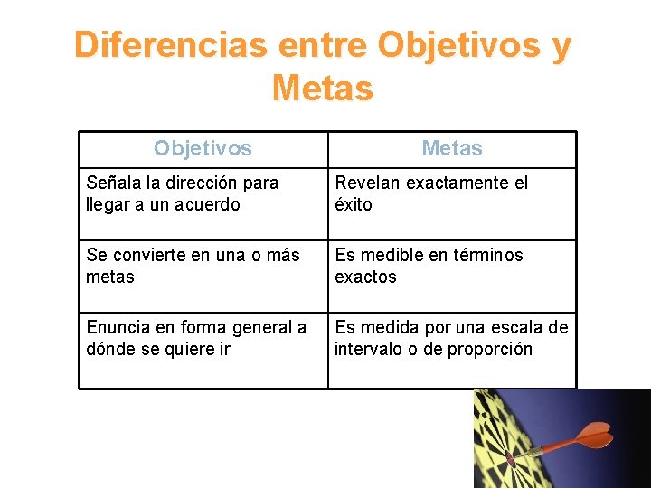Diferencias entre Objetivos y Metas Objetivos Metas Señala la dirección para llegar a un