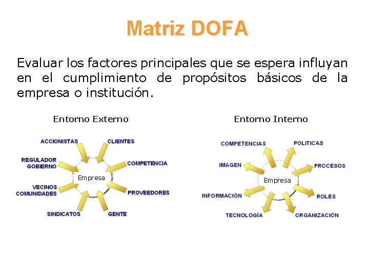 Matriz DOFA Evaluar los factores principales que se espera influyan en el cumplimiento de