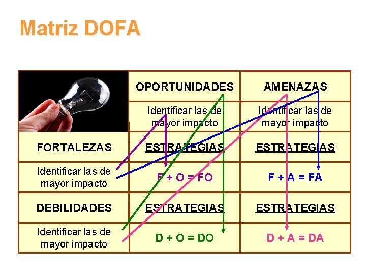 Matriz DOFA OPORTUNIDADES AMENAZAS Identificar las de mayor impacto FORTALEZAS ESTRATEGIAS Identificar las de