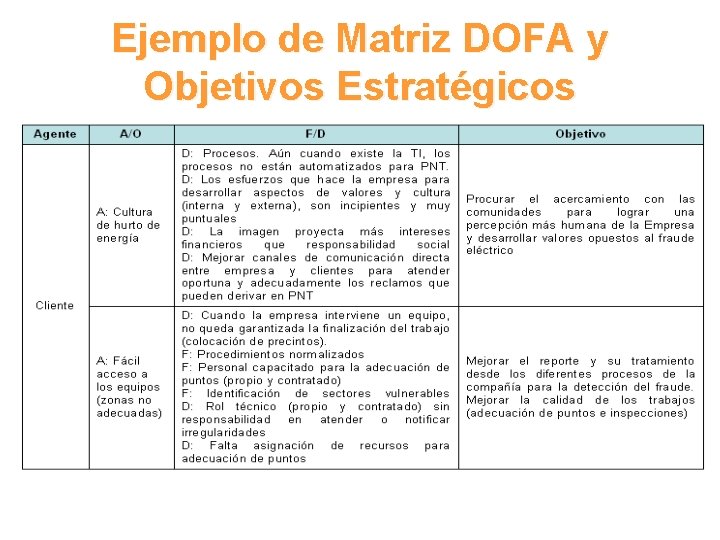 Ejemplo de Matriz DOFA y Objetivos Estratégicos 