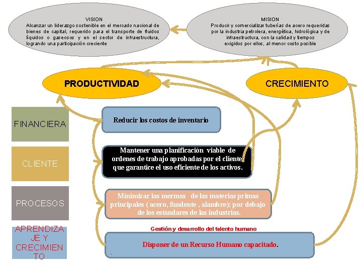  VISION Alcanzar un liderazgo sostenible en en el el mercado nacional de de