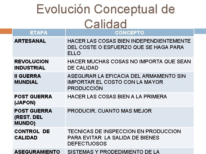 Evolución Conceptual de Calidad ETAPA CONCEPTO ARTESANAL HACER LAS COSAS BIEN INDEPENDIENTEMENTE DEL COSTE