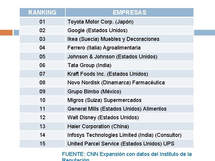 RANKING EMPRESAS 01 Toyota Motor Corp. (Japón) 02 Google (Estados Unidos) 03 Ikea (Suecia)