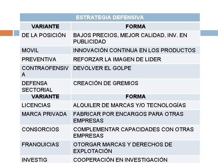 ESTRATEGIA DEFENSIVA VARIANTE FORMA DE LA POSICIÓN BAJOS PRECIOS, MEJOR CALIDAD, INV. EN PUBLICIDAD