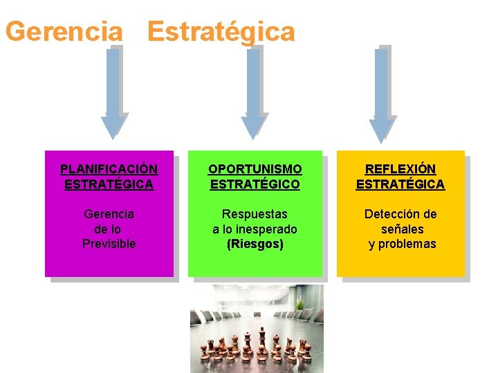 Gerencia Estratégica PLANIFICACIÓN ESTRATÉGICA OPORTUNISMO ESTRATÉGICO REFLEXIÓN ESTRATÉGICA Gerencia de lo Previsible Respuestas a