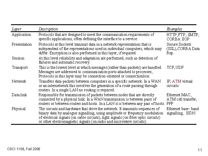 Layer Application Presentation Session Transport Network Data link Physical Description Protocols that are designed