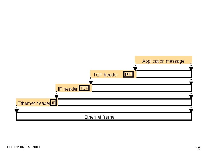 Application message TCP header port IP header TCP Ethernet header IP Ethernet frame CSCI