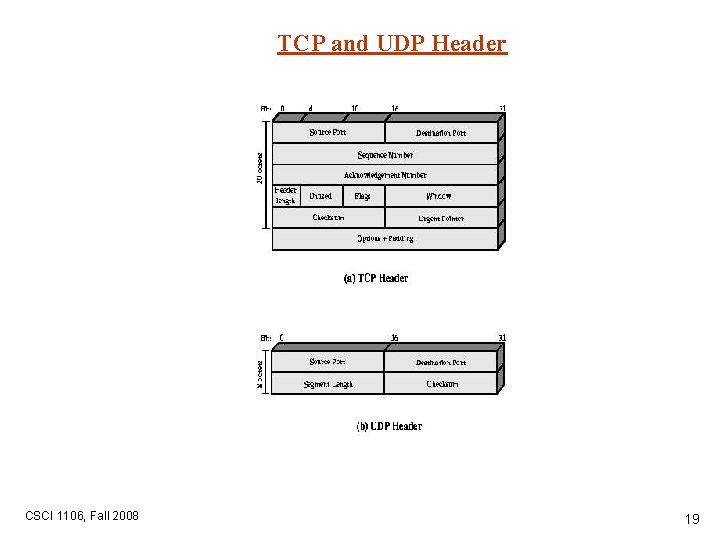 TCP and UDP Header CSCI 1106, Fall 2008 19 