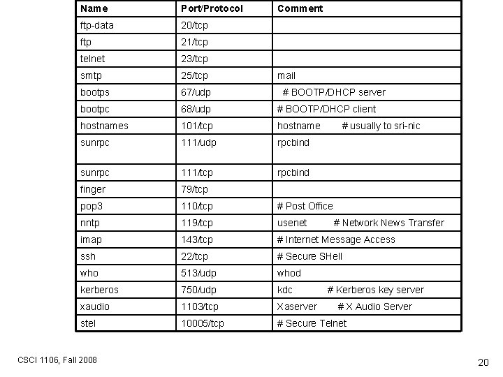 Name Port/Protocol ftp-data 20/tcp ftp 21/tcp telnet 23/tcp smtp 25/tcp bootps 67/udp bootpc 68/udp