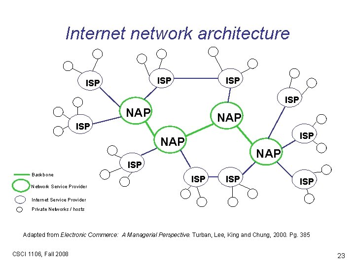 Internet network architecture ISP ISP NAP ISP Backbone Network Service Provider ISP ISP Internet