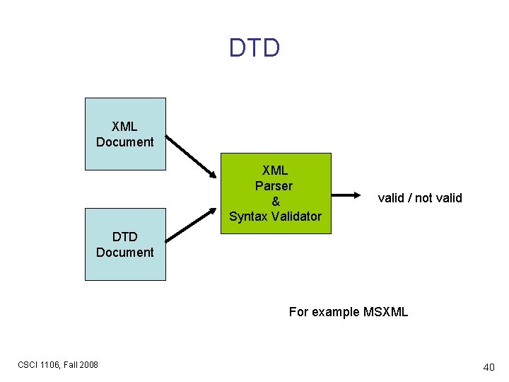 DTD XML Document XML Parser & Syntax Validator valid / not valid DTD Document