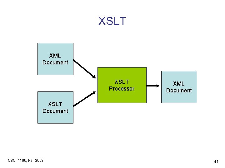 XSLT XML Document XSLT Processor XML Document XSLT Document CSCI 1106, Fall 2008 41