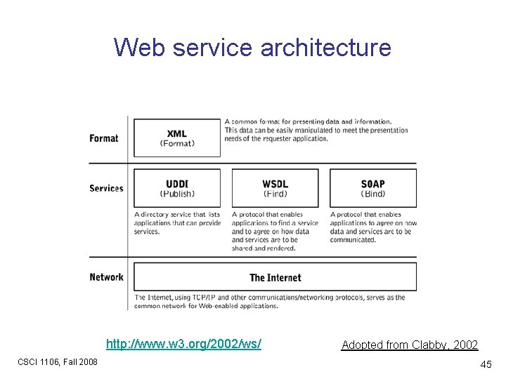 Web service architecture http: //www. w 3. org/2002/ws/ CSCI 1106, Fall 2008 Adopted from