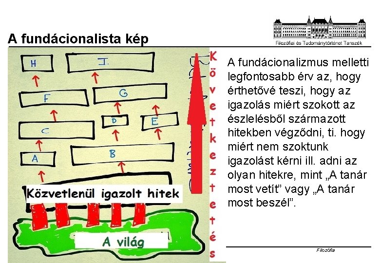 A fundácionalista kép A fundácionalizmus melletti legfontosabb érv az, hogy érthetővé teszi, hogy az