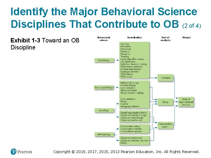 Identify the Major Behavioral Science Disciplines That Contribute to OB (2 of 4) Exhibit