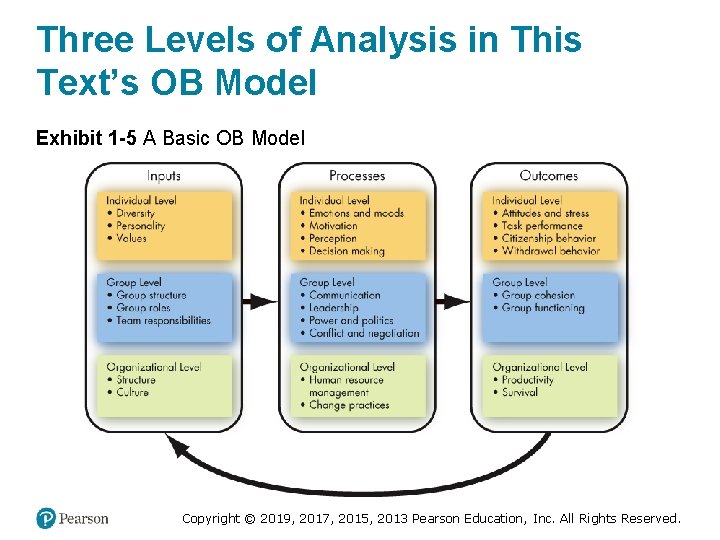 Three Levels of Analysis in This Text’s OB Model Exhibit 1 -5 A Basic