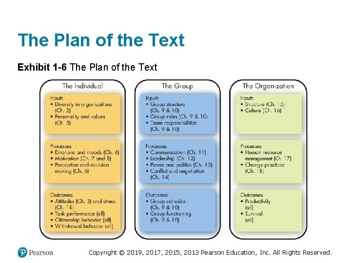 The Plan of the Text Exhibit 1 -6 The Plan of the Text Copyright