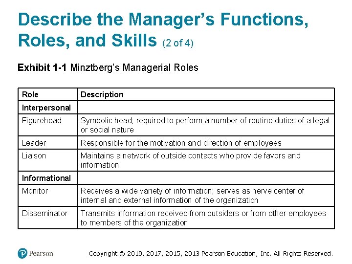 Describe the Manager’s Functions, Roles, and Skills (2 of 4) Exhibit 1 -1 Minztberg’s