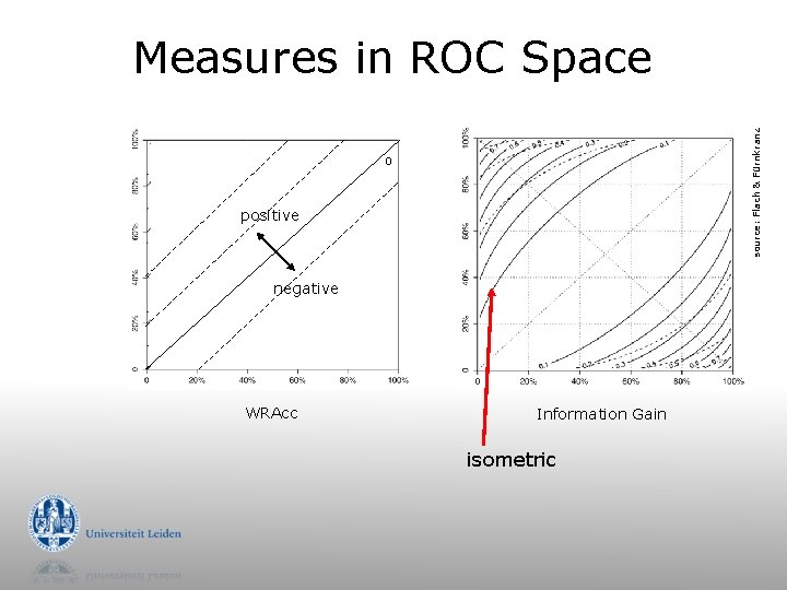 source: Flach & Fürnkranz Measures in ROC Space 0 positive negative WRAcc Information Gain