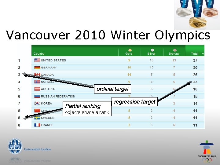 Vancouver 2010 Winter Olympics ordinal target Partial ranking objects share a rank regression target