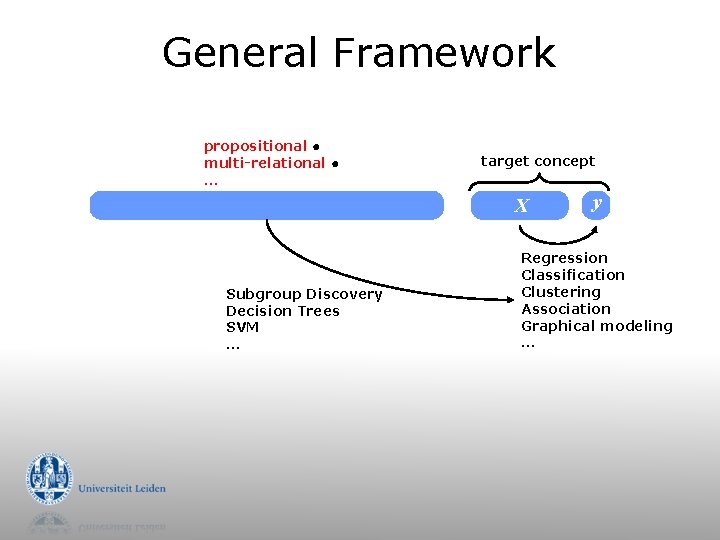 General Framework propositional ● multi-relational ● … target concept X Subgroup Discovery Decision Trees