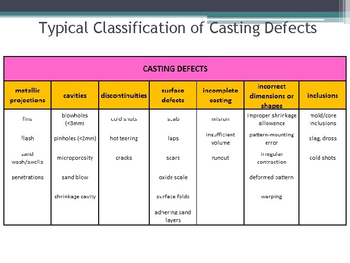 Typical Classification of Casting Defects Typical Classification of Casting Defects