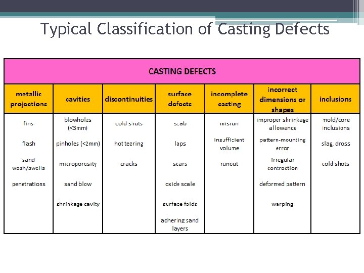 Typical Classification of Casting Defects 