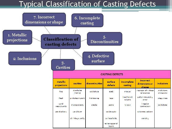 Typical Classification of Casting Defects 7. Incorrect dimensions or shape 1. Metallic projections 2.