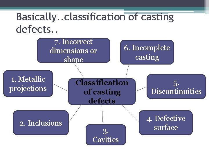 Basically. . classification of casting defects. . 7. Incorrect dimensions or shape 1. Metallic