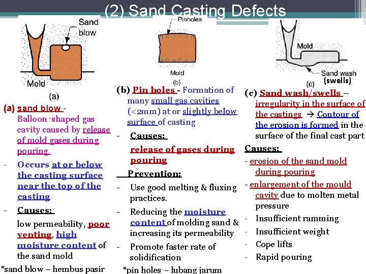 (2) Sand Casting Defects (swells) (b) Pin holes - Formation of (c) Sand wash/swells (2) Sand Casting Defects (swells) (b) Pin holes - Formation of (c) Sand wash/swells