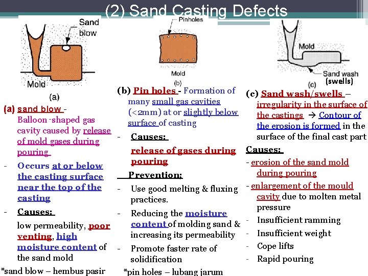 (2) Sand Casting Defects (swells) (b) Pin holes - Formation of (c) Sand wash/swells