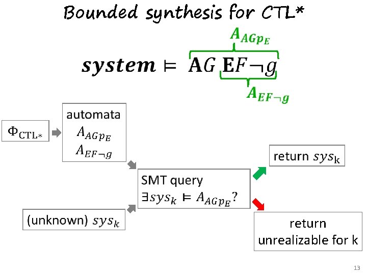 Bounded synthesis for CTL* return unrealizable for k 13 