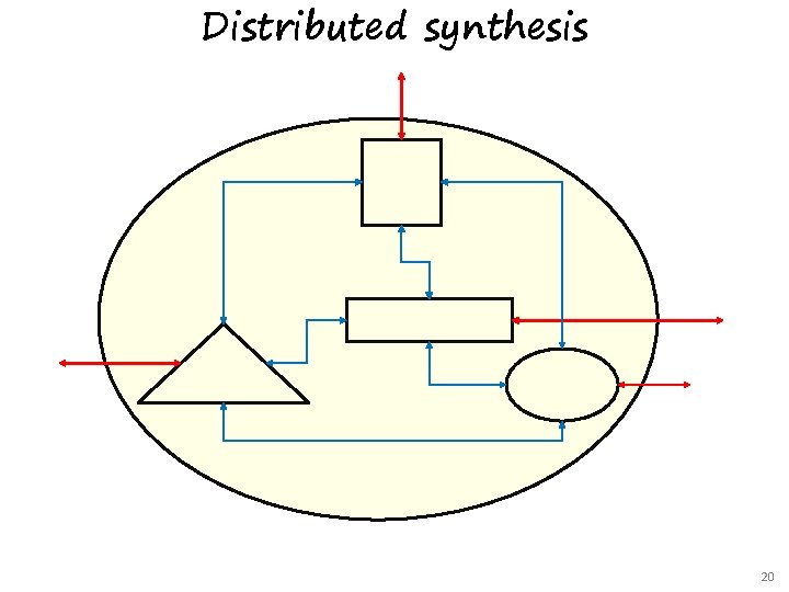 Distributed synthesis 20 