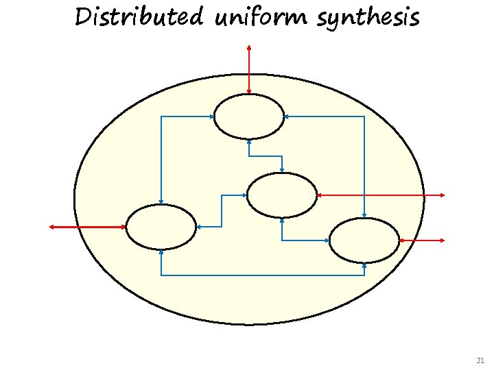 Distributed uniform synthesis 21 