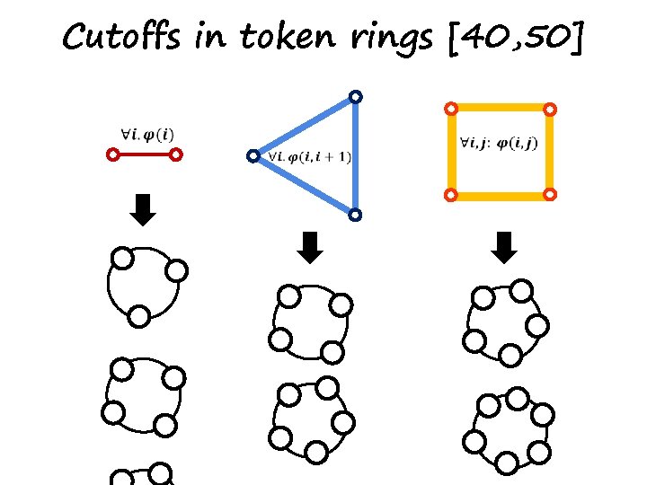 Cutoffs in token rings [40, 50] 