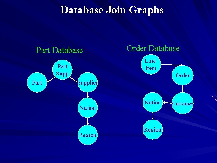 Database Join Graphs Part Database Line Item Part Supp Part Order Database Order Supplier