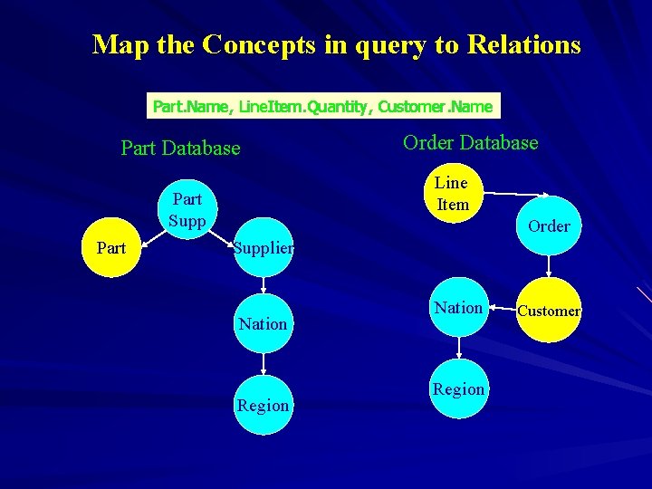 Map the Concepts in query to Relations Part. Name, Line. Item. Quantity, Customer. Name