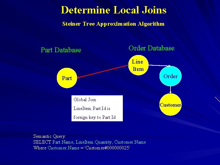 Determine Local Joins Steiner Tree Approximation Algorithm Part Database Order Database Line Item Order