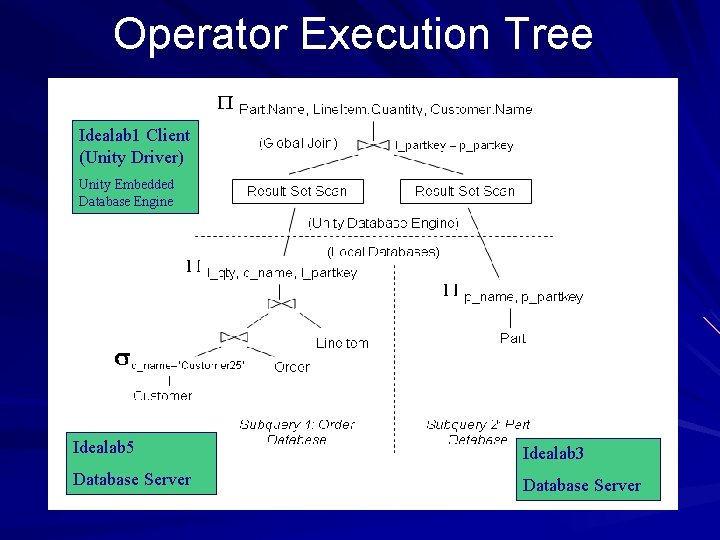 Operator Execution Tree Idealab 1 Client (Unity Driver) Unity Embedded Database Engine Idealab 5