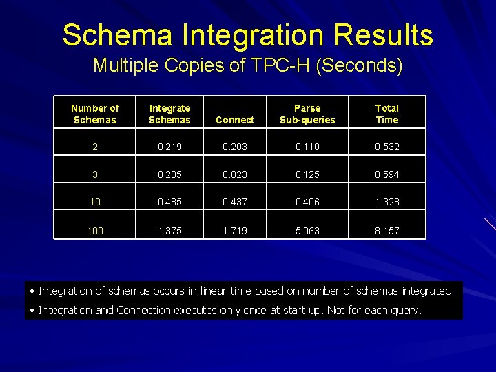 Schema Integration Results Multiple Copies of TPC-H (Seconds) Number of Schemas Integrate Schemas Connect