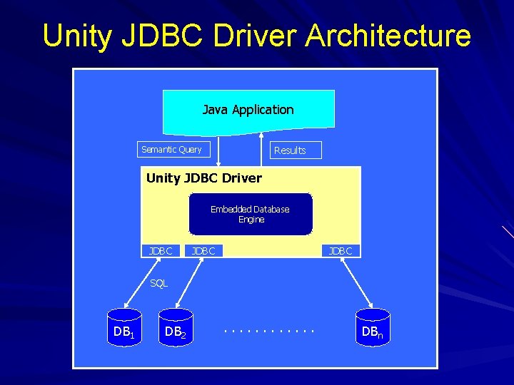 Unity JDBC Driver Architecture Java Application Results Semantic Query Unity JDBC Driver Embedded Database