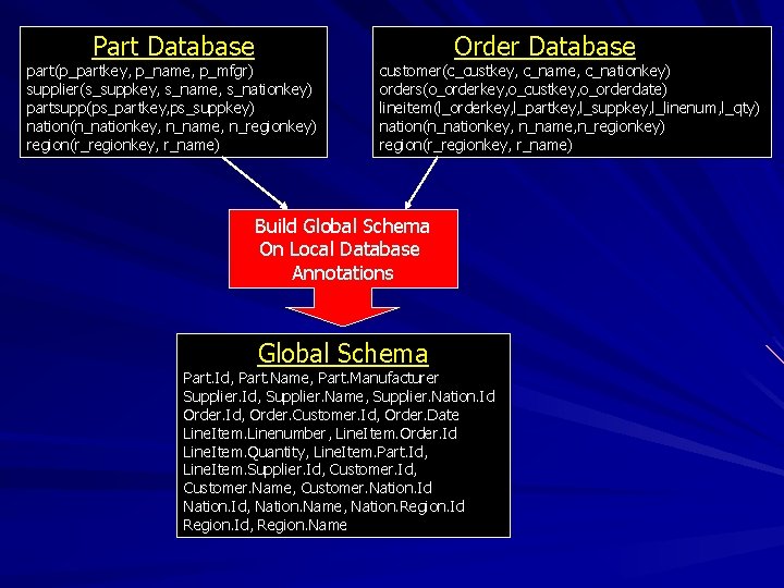 Part Database part(p_partkey, p_name, p_mfgr) supplier(s_suppkey, s_name, s_nationkey) partsupp(ps_partkey, ps_suppkey) nation(n_nationkey, n_name, n_regionkey) region(r_regionkey,