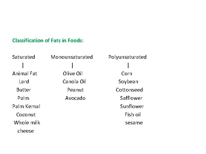 Classification of Fats in Foods: Saturated Monounsaturated Polyunsaturated │ │ Animal Fat Olive Oil