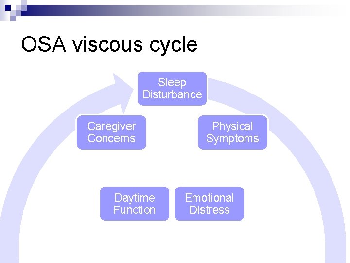 OSA viscous cycle Sleep Disturbance Caregiver Concerns Daytime Function Physical Symptoms Emotional Distress 