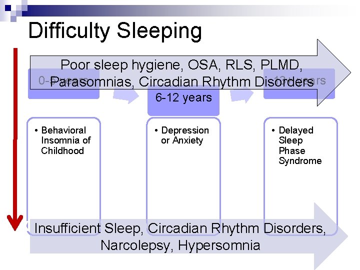 Difficulty Sleeping Poor sleep hygiene, OSA, RLS, PLMD, 0 -5 years 13+ years Parasomnias,